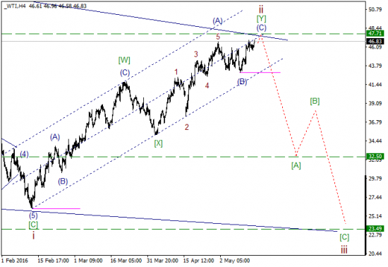 WTI текущие уровни