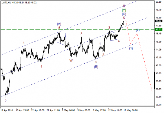 WTI текущие уровни