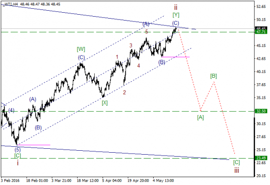 WTI текущие уровни