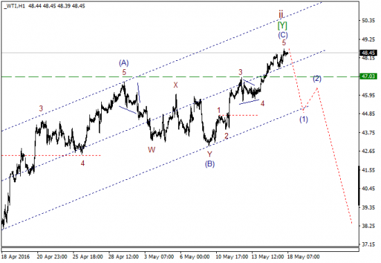 WTI текущие уровни