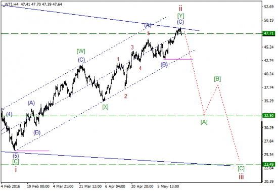 WTI текущие уровни