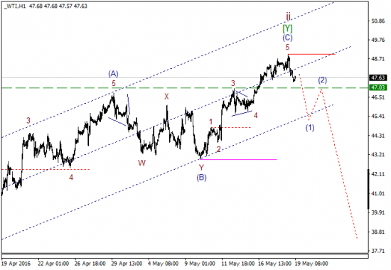 WTI текущие уровни