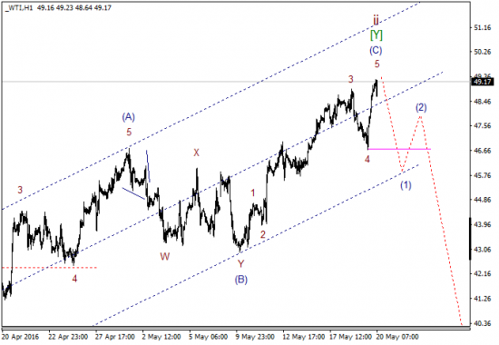 WTI текущие уровни