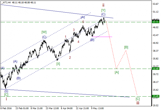 WTI текущие уровни