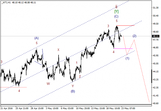 WTI текущие уровни