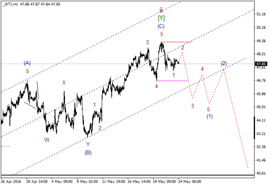 WTI текущие уровни