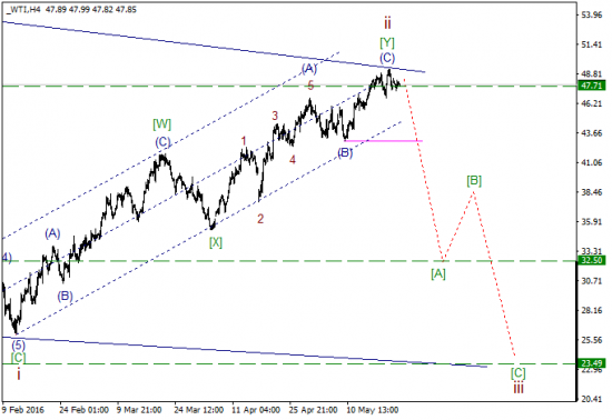 WTI текущие уровни