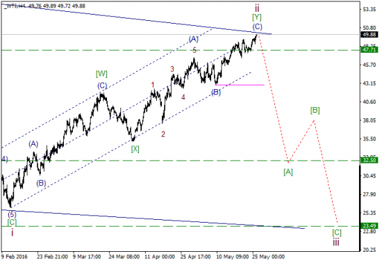 WTI текущие уровни