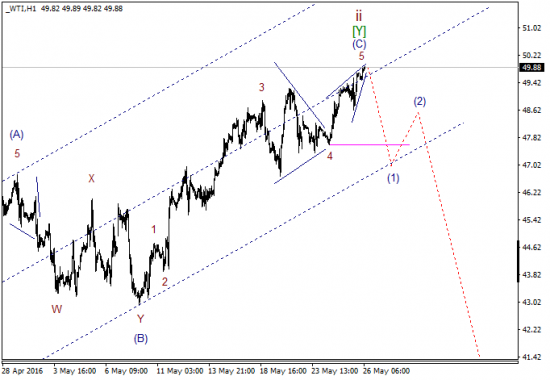 WTI текущие уровни