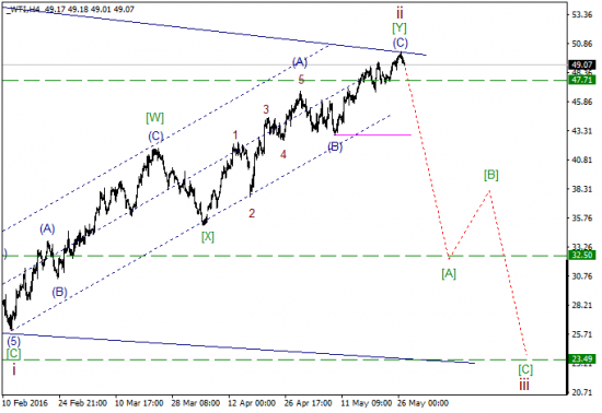 WTI текущие уровни