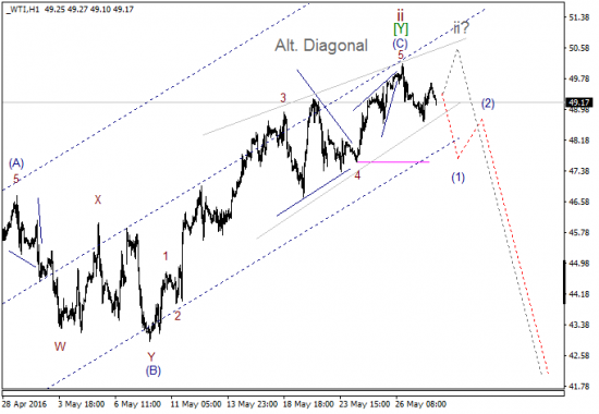 WTI текущие уровни