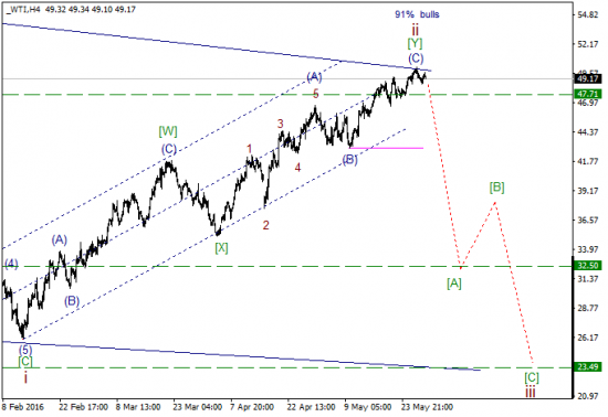 WTI текущие уровни