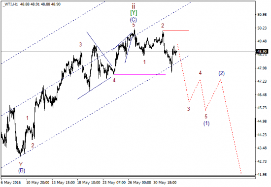 WTI текущие уровни