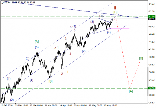 WTI старшие и текущие степени