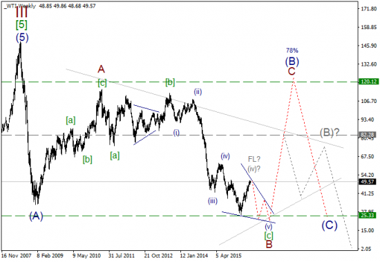 WTI старшие и текущие степени