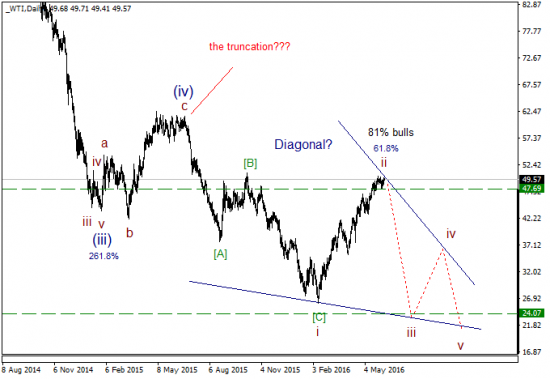 WTI старшие и текущие степени