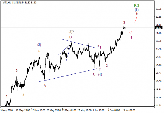 WTI текущие уровни