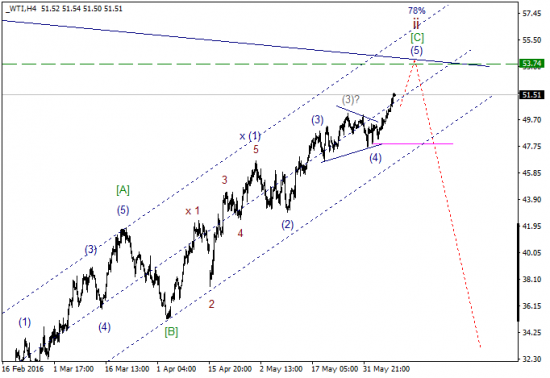 WTI текущие уровни