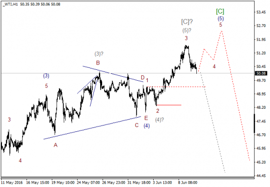 WTI текущие уровни