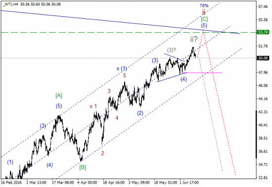 WTI текущие уровни