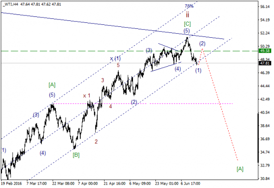 WTI текущие уровни