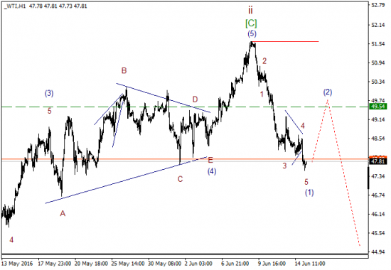 WTI текущие уровни