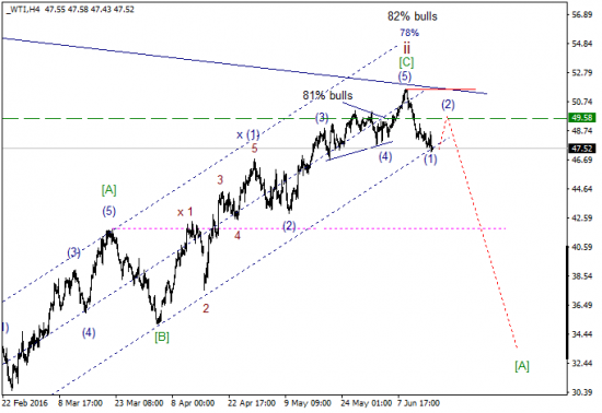 WTI текущие уровни