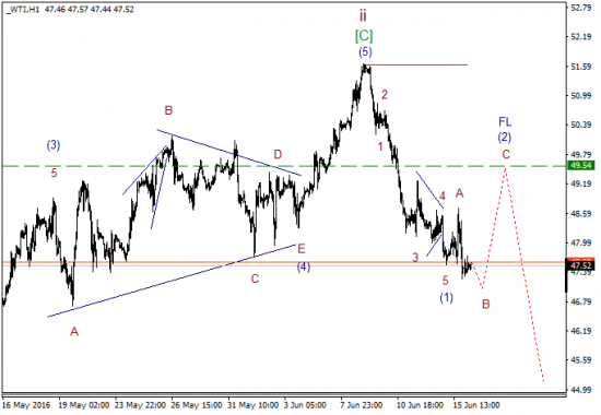 WTI текущие уровни