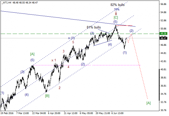 WTI текущие уровни