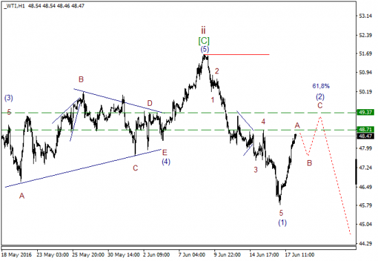 WTI текущие уровни