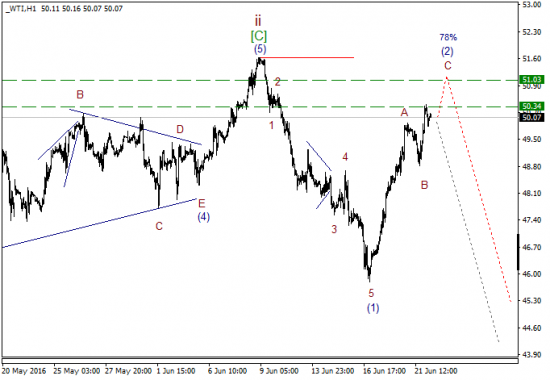 WTI текущие уровни