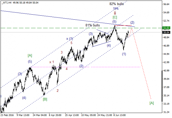 WTI текущие уровни