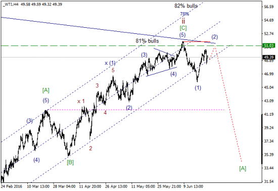 WTI текущие уровни