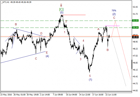 WTI текущие уровни