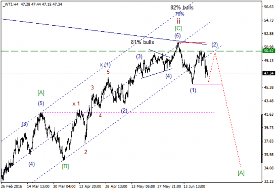 WTI текущие уровни