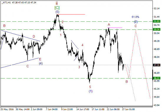 WTI текущие уровни