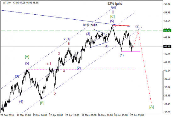 WTI текущие уровни