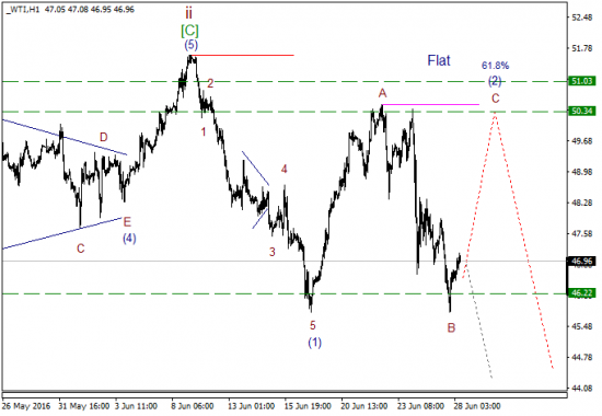 WTI текущие уровни