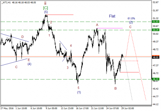 WTI текущие уровни