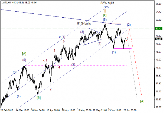 WTI текущие уровни