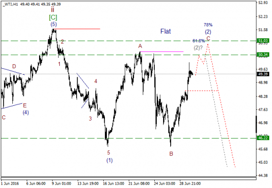 WTI текущие уровни