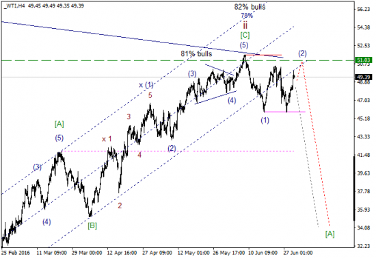 WTI текущие уровни