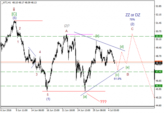 WTI текущие уровни