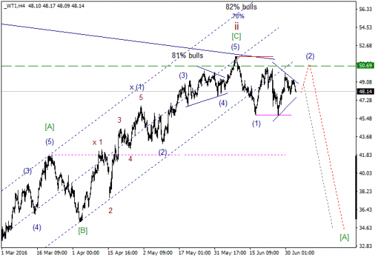 WTI текущие уровни