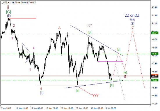 WTI текущие уровни