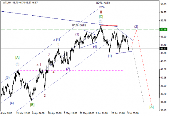 WTI текущие уровни