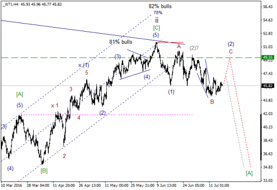 WTI текущие уровни