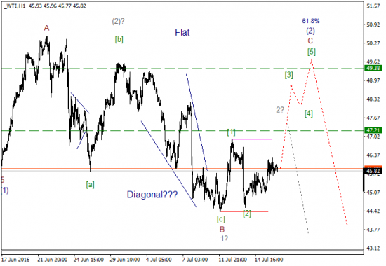 WTI текущие уровни