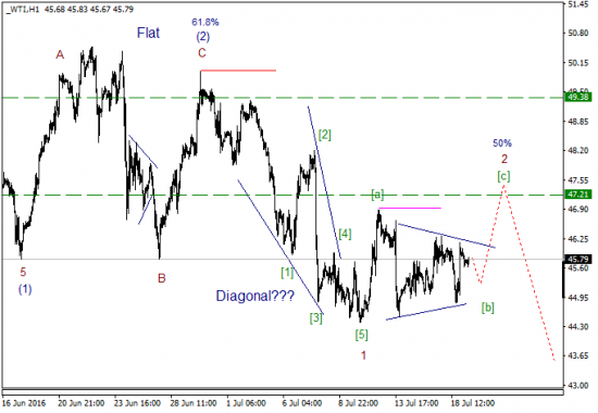 WTI текущие уровни