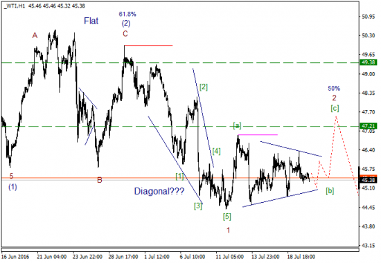 WTI текущие уровни